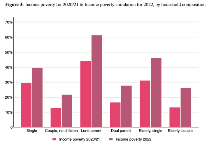 income poverty simulation chart 2020 - 2022 figures